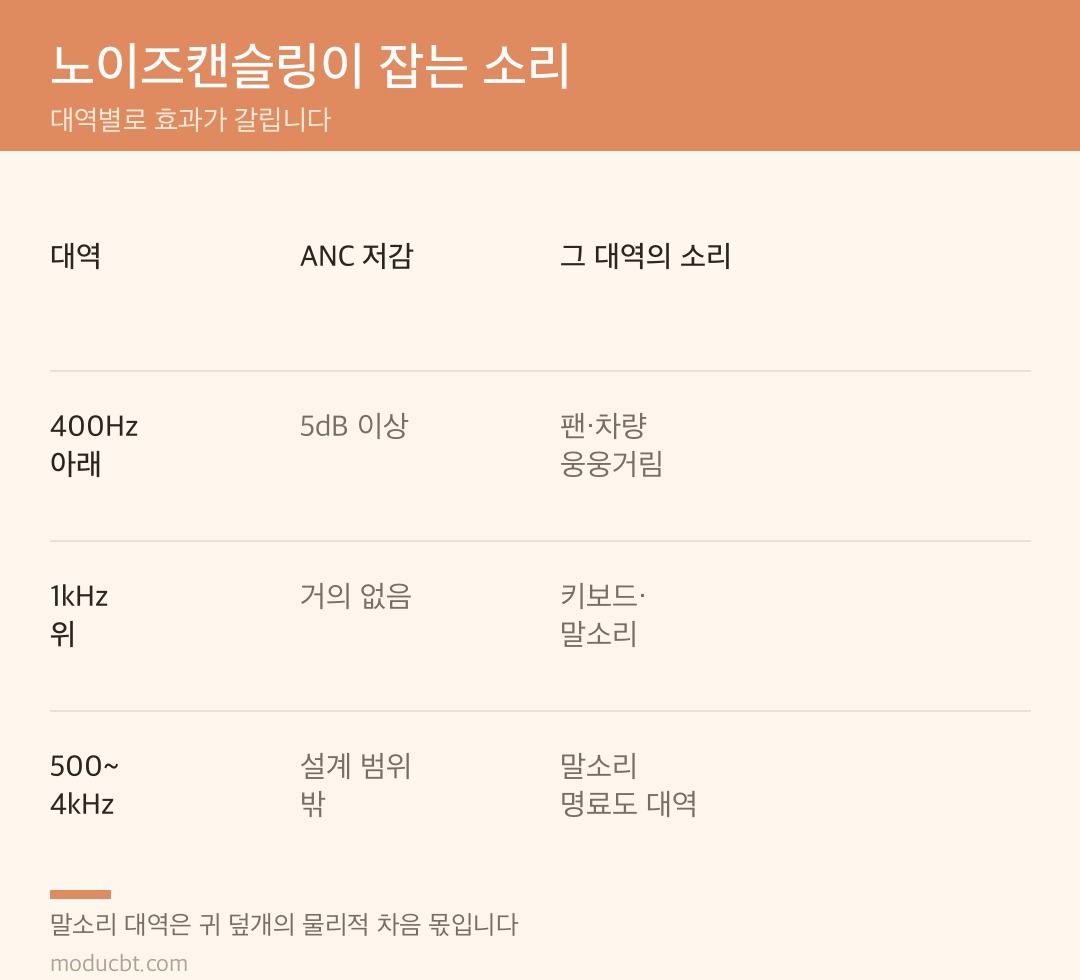 주파수 대역별 ANC 저감 효과를 정리한 비교표