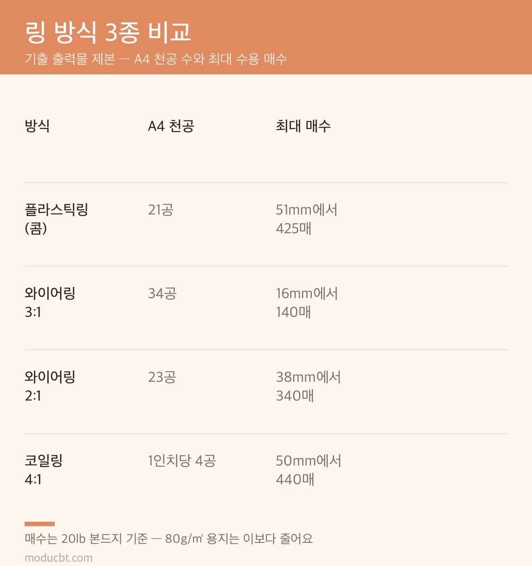 링 방식 3종 비교표 — 플라스틱링 21공, 와이어링 3:1 34공, 와이어링 2:1 23공, 코일링 1인치당 4공의 A4 천공 수와 최대 수용 매수