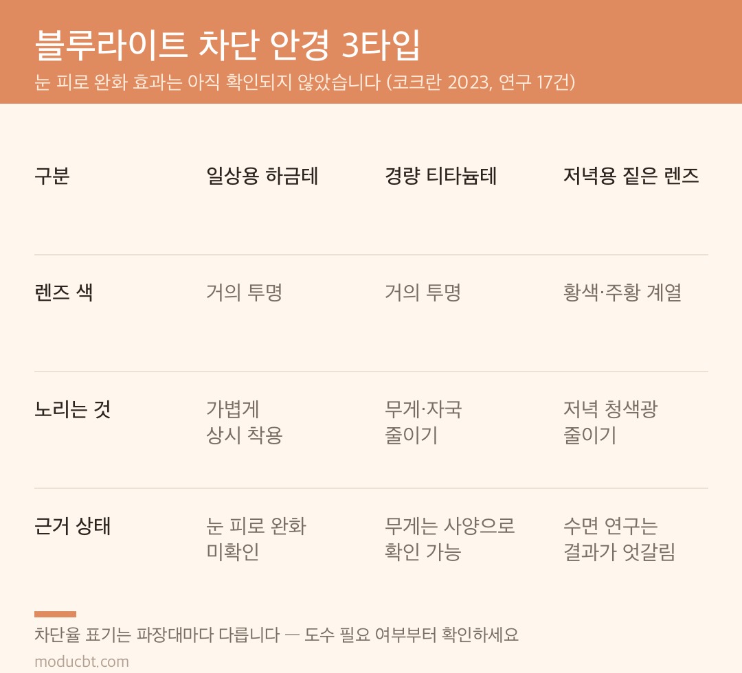 블루라이트 차단 안경 3타입 비교표 — 일상용 하금테·경량 티타늄테·저녁용 짙은 렌즈의 렌즈 색과 근거 상태 비교