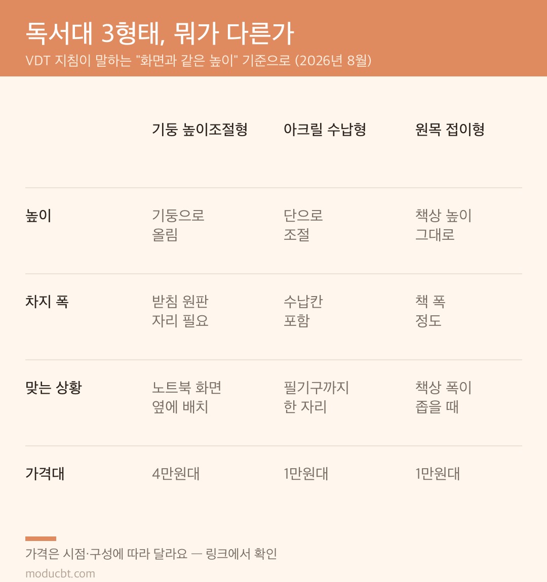 독서대 3형태 비교 카드 — 기둥 높이조절형·아크릴 수납형·원목 접이형