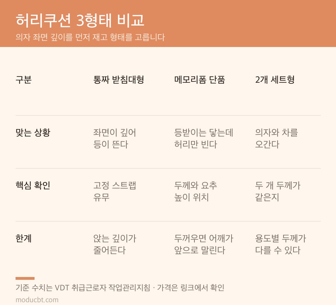허리쿠션 3형태 비교표 — 통짜 받침대형·메모리폼 단품·2개 세트형의 맞는 상황과 확인 항목, 한계