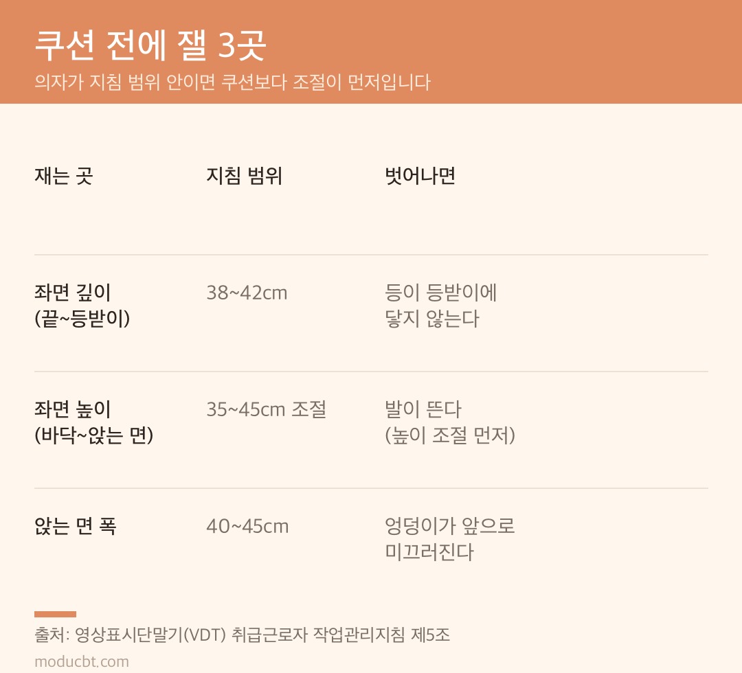 쿠션 전에 잴 3곳 안내표 — 좌면 깊이 38~42cm, 좌면 높이 35~45cm, 앉는 면 폭 40~45cm