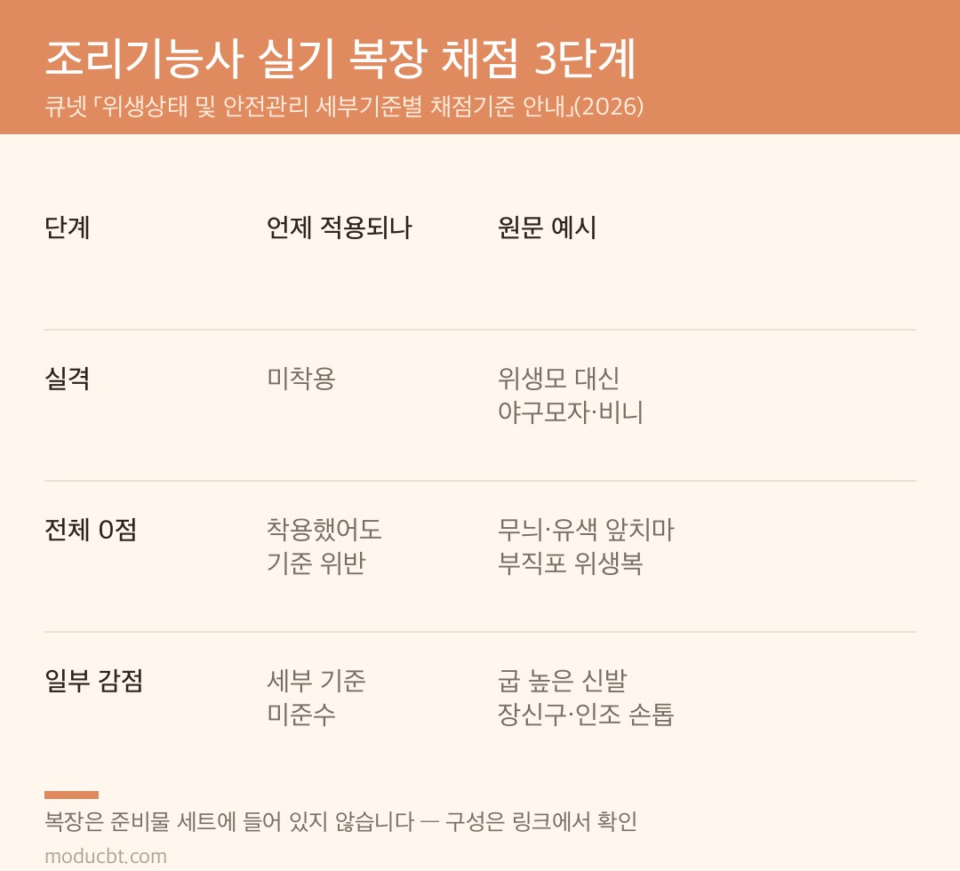 조리기능사 실기 복장 채점 3단계 비교표 — 실격은 미착용, 전체 0점은 기준 위반, 일부 감점은 세부 기준 미준수