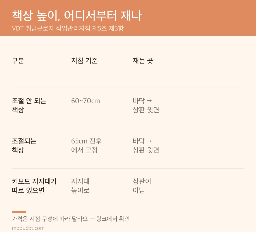 책상 높이 기준 비교 카드 — 조절 안 되는 책상 60~70cm, 조절되는 책상 65cm 전후, 키보드 지지대 예외