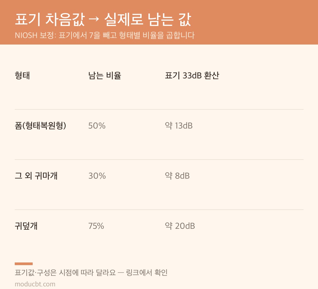 귀마개 표기 차음값을 NIOSH 보정식으로 환산한 비교표