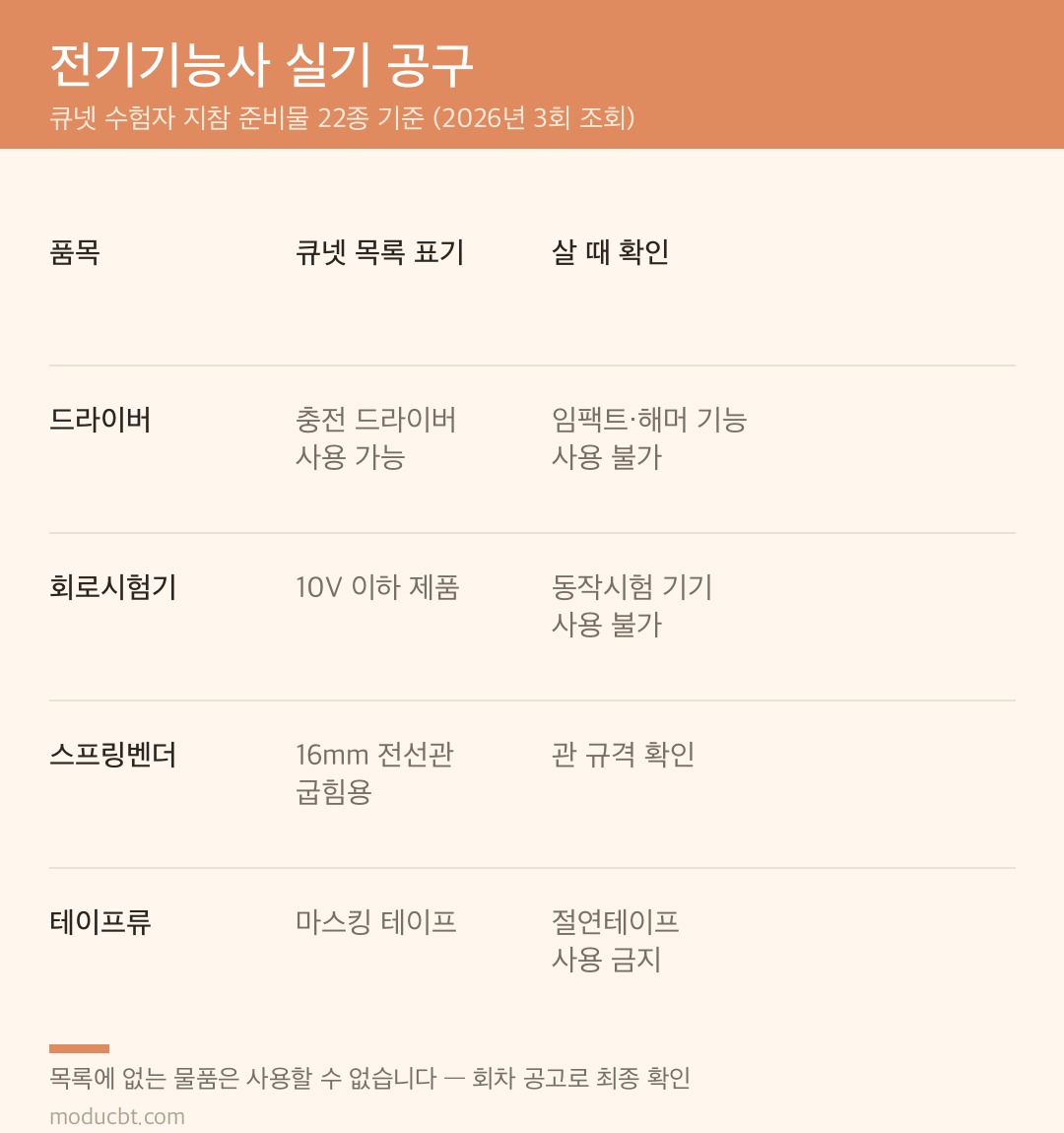 전기기능사 실기 공구 비교표 — 드라이버·회로시험기·스프링벤더·테이프류의 큐넷 지참목록 비고와 구매 시 확인 사항