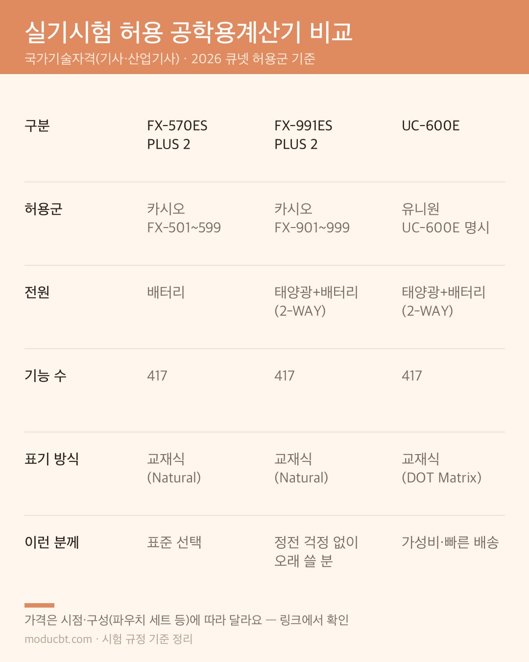 전기기사 실기 허용 공학용계산기 3종 스펙 비교표 — FX-570ES PLUS 2, FX-991ES PLUS 2, UC-600E의 허용군·전원·기능 수·표기 방식 비교