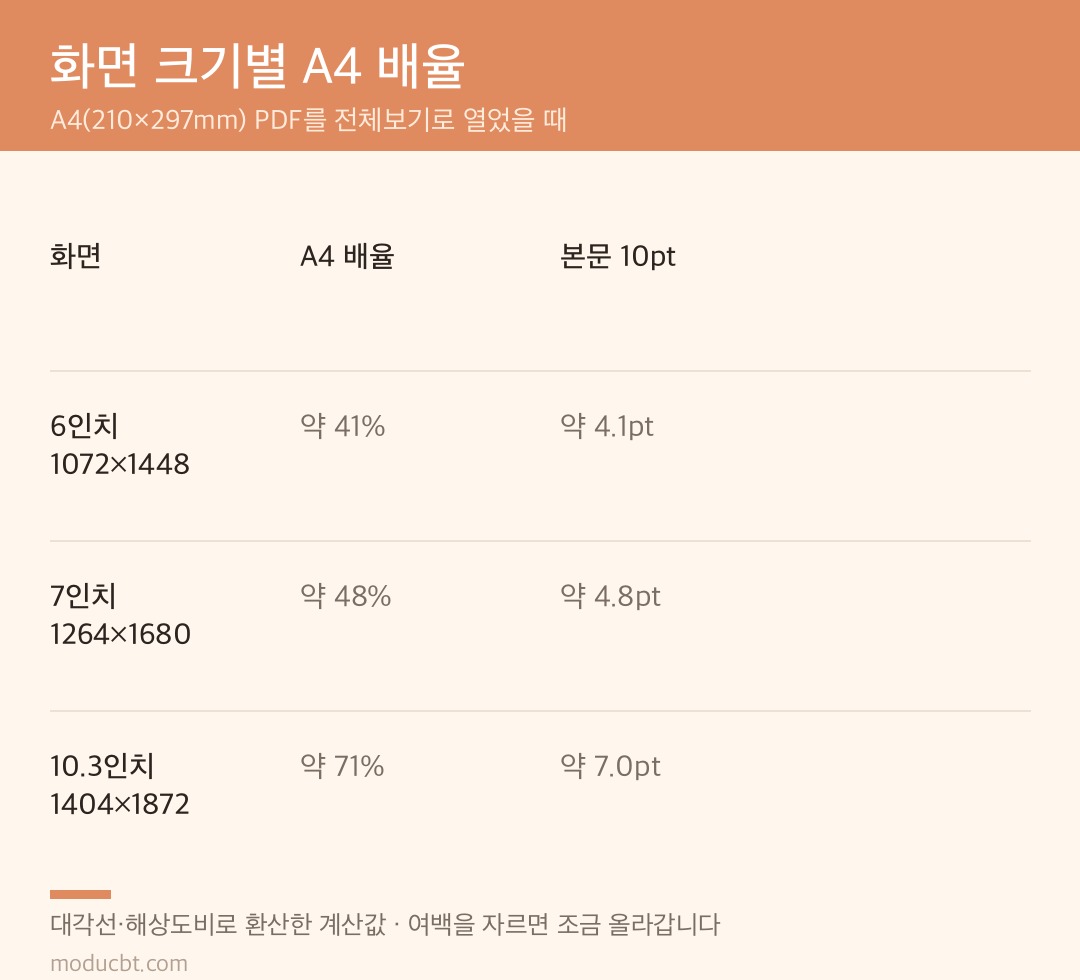 화면 크기별 A4 배율 비교표 — 6인치 약 41%, 7인치 약 48%, 10.3인치 약 71%