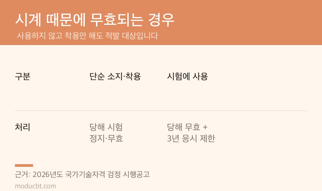 소지·착용과 사용의 처리 차이 카드
