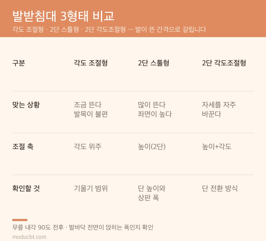 발받침대 3형태 비교표 — 각도 조절형·2단 스툴형·2단 각도조절형의 맞는 상황과 조절 축, 확인할 항목 비교
