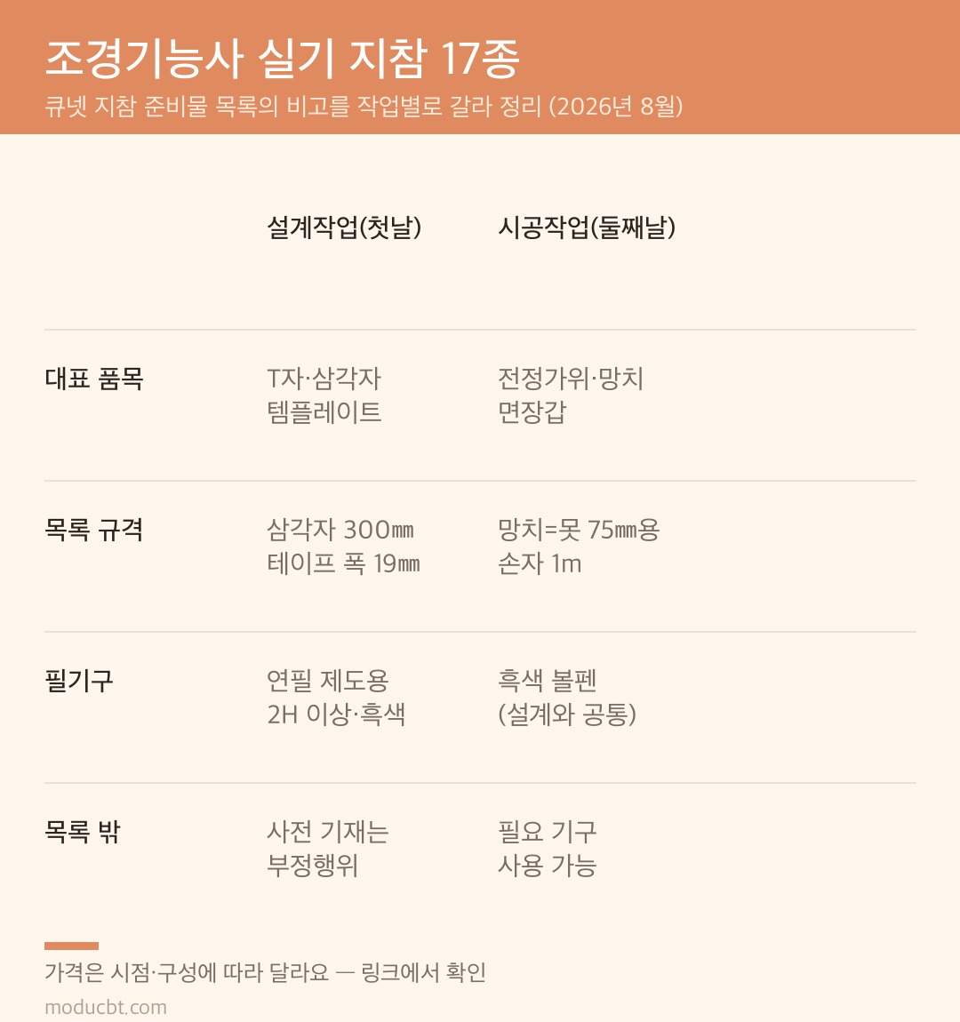 조경기능사 실기 지참 17종을 설계작업·시공작업으로 나눈 비교 카드