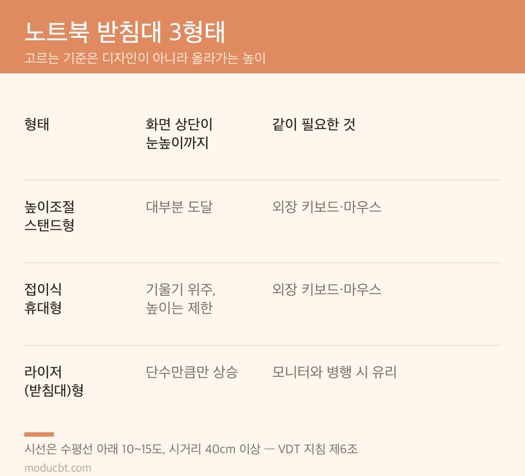 노트북 받침대 3형태 비교표 — 높이조절 스탠드형·접이식 휴대형·라이저형의 상승 높이와 함께 필요한 것