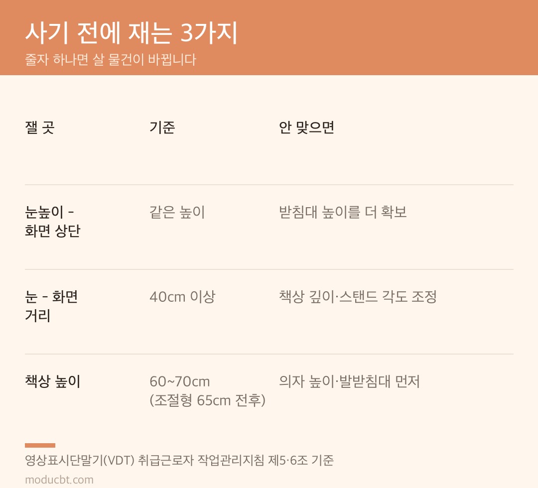 사기 전에 재는 3가지 안내표 — 눈높이와 화면 상단 차이, 시거리 40cm, 책상 높이 60~70cm