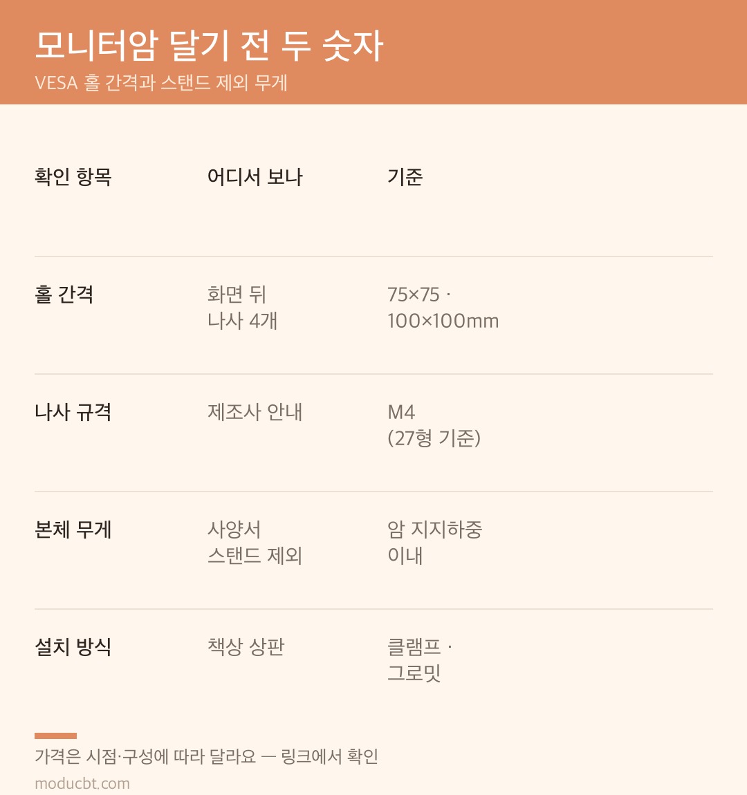 모니터암 설치 전 확인 항목 비교 카드 — 홀 간격, 나사 규격, 본체 무게, 설치 방식