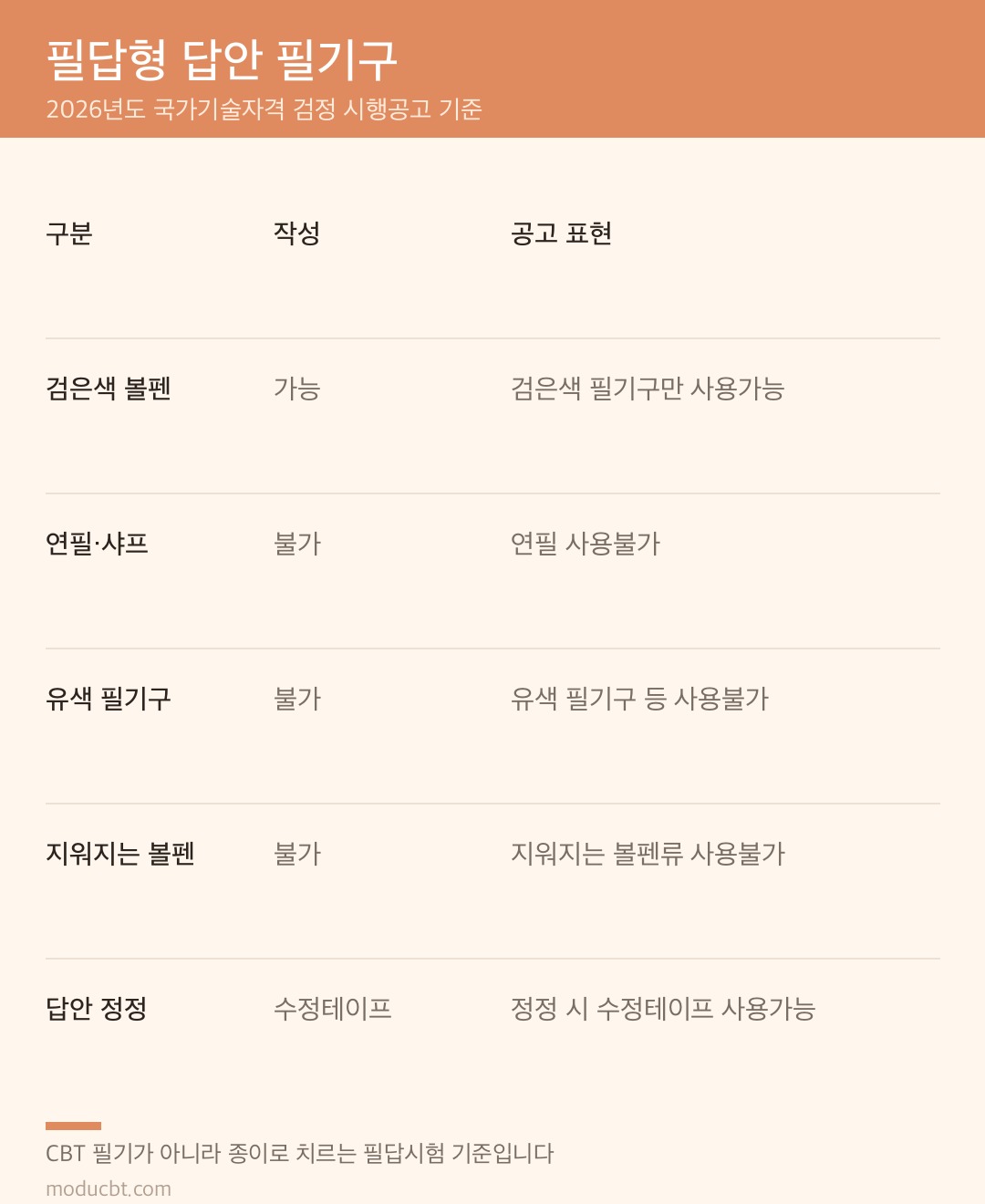 필답형 답안에 쓸 수 있는 필기구와 없는 필기구 비교 카드
