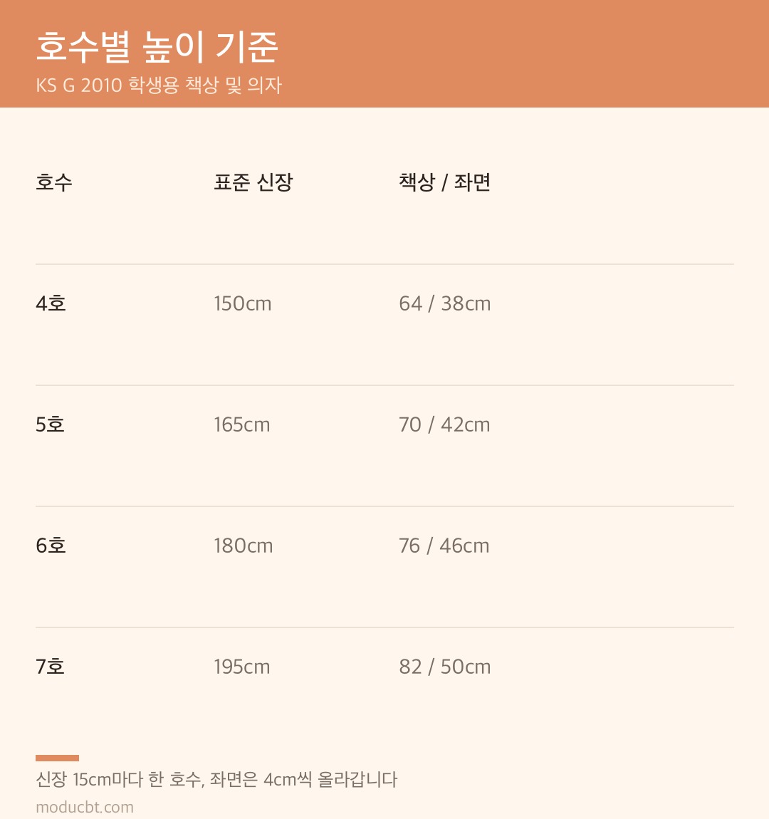 KS G 2010 호수별 신장·책상 높이·의자 좌면 높이 비교표