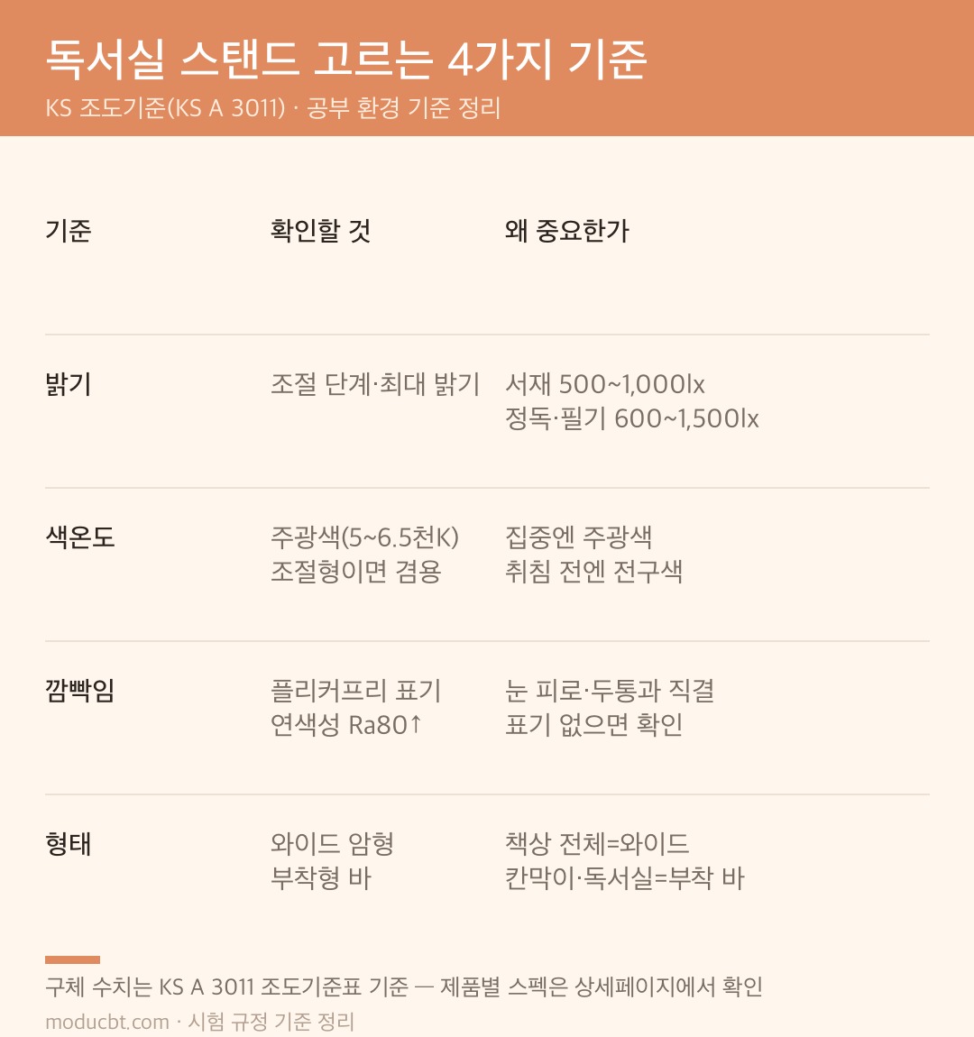 독서실 스탠드 고르는 4가지 기준 — KS 조도기준의 밝기, 색온도, 플리커·연색성, 설치 형태 비교표