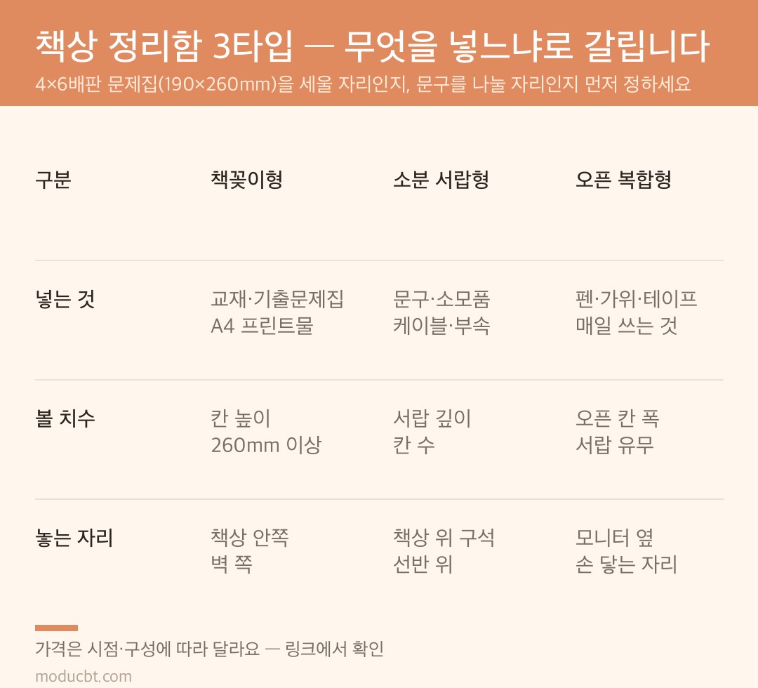 책상 정리함 3타입 비교표 — 책꽂이형·소분 서랍형·오픈 복합형의 수납 대상, 확인할 치수, 놓는 자리 비교
