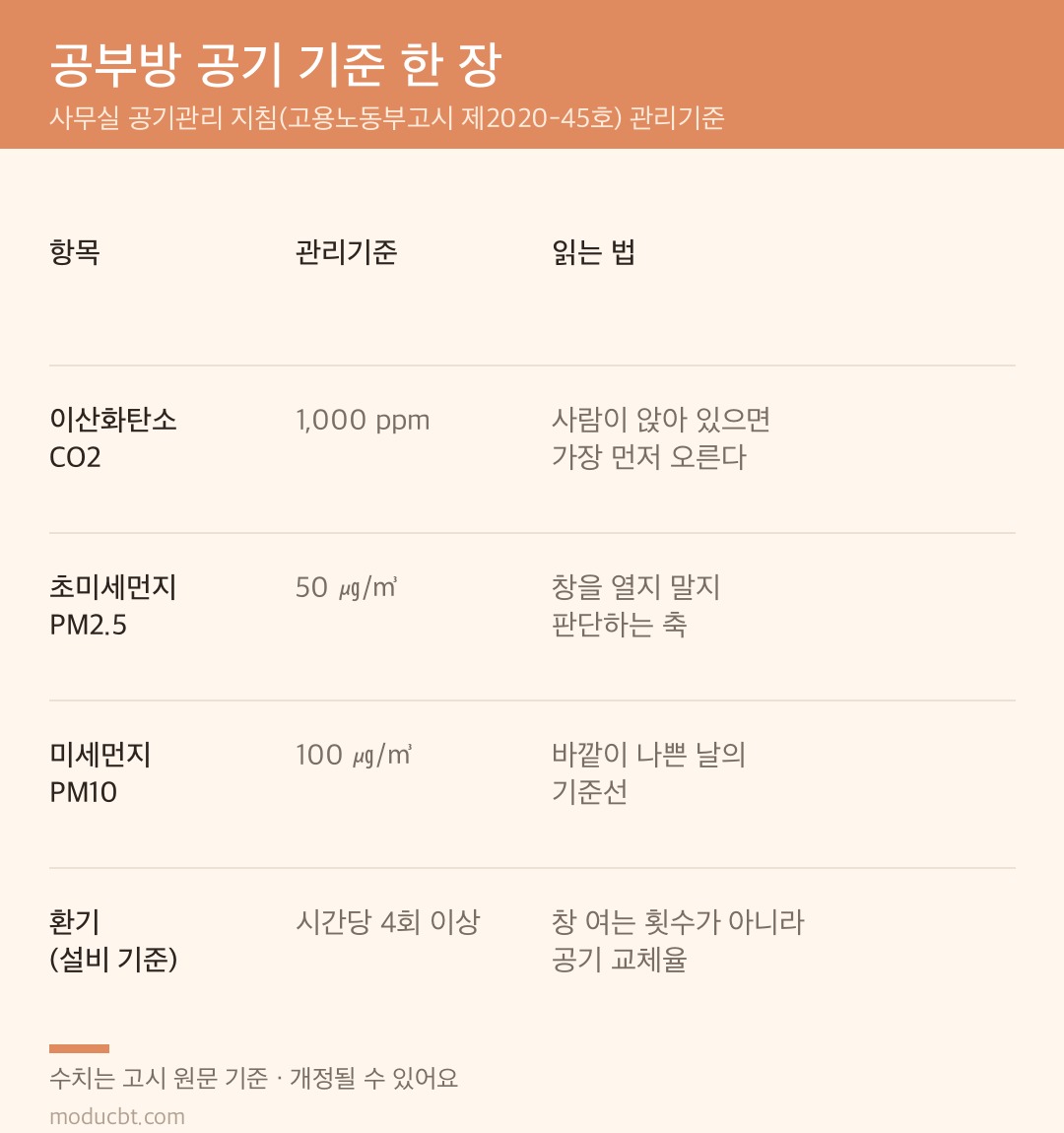 공부방 공기 기준 한 장 정리 — 이산화탄소 1,000ppm, 초미세먼지 50㎍/㎥, 미세먼지 100㎍/㎥, 환기 시간당 4회 이상 비교표