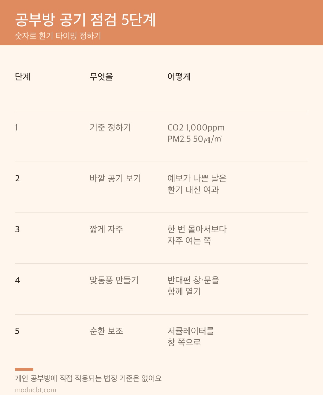공부방 공기 점검 5단계 요약 카드 — 기준 정하기, 바깥 공기 확인, 짧게 자주 환기, 맞통풍, 순환 보조