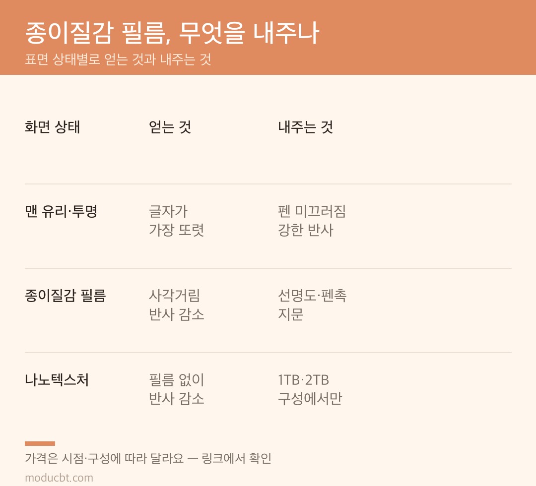 화면 상태별 비교표 — 맨 유리·투명, 종이질감 필름, 나노텍스처 유리가 각각 얻는 것과 내주는 것