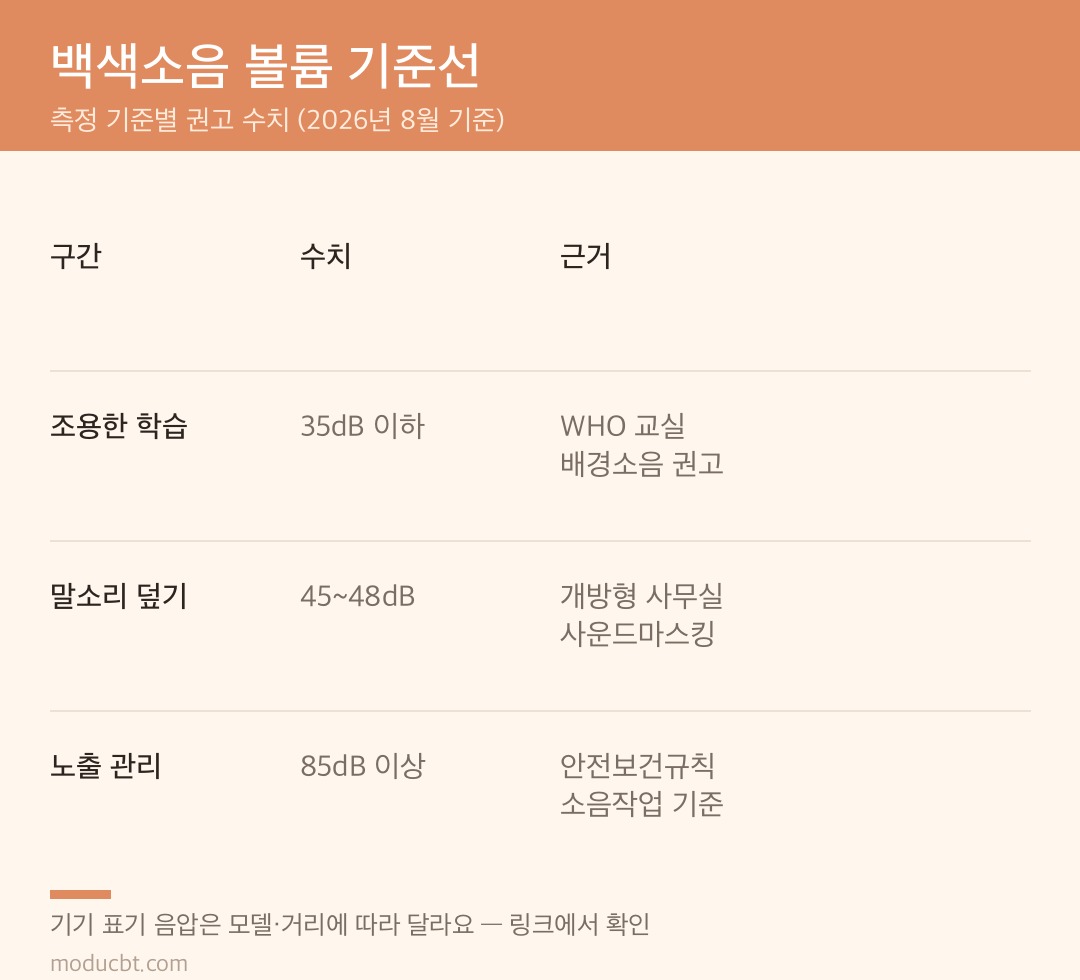 백색소음 볼륨 기준선을 구간별로 정리한 비교표